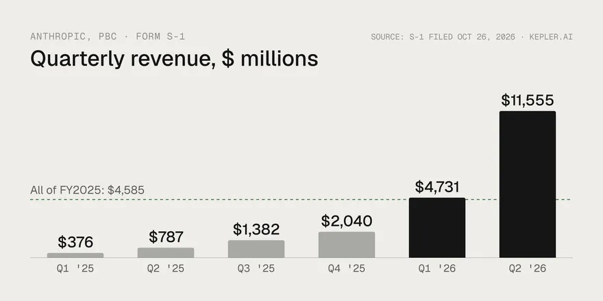 Bar chart of Anthropic's quarterly revenue from the S-1: $376M in Q1 2025 rising to $11,555M in Q2 2026, with Q1 2026 ($4,731M) above all of FY2025 ($4,585M)